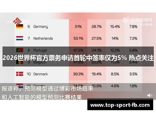 2026世界杯官方票务申请首轮中签率仅为5% 热点关注